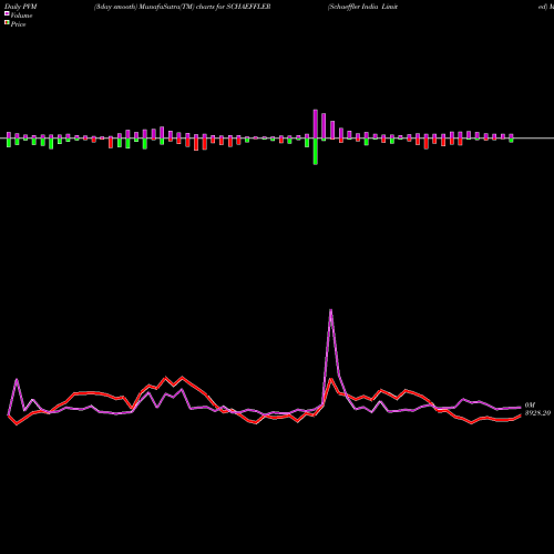PVM Price Volume Measure charts Schaeffler India Limited SCHAEFFLER share NSE Stock Exchange 