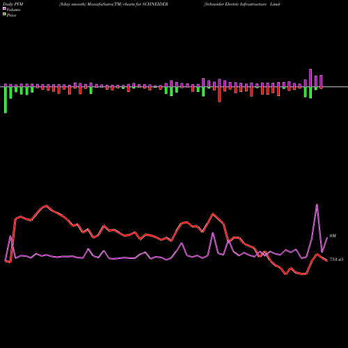 PVM Price Volume Measure charts Schneider Electric Infrastructure Limited SCHNEIDER share NSE Stock Exchange 