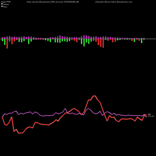 PVM Price Volume Measure charts Schneider Electric Infra SCHNEIDER_BE share NSE Stock Exchange 