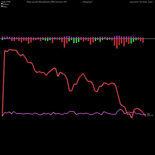 PVM Price Volume Measure charts Shipping Corporation Of India Limited SCI share NSE Stock Exchange 