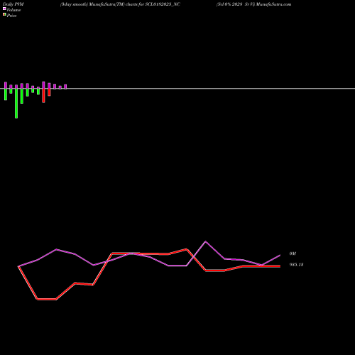 PVM Price Volume Measure charts Scl 0% 2028 Sr Vi SCL0182025_NC share NSE Stock Exchange 