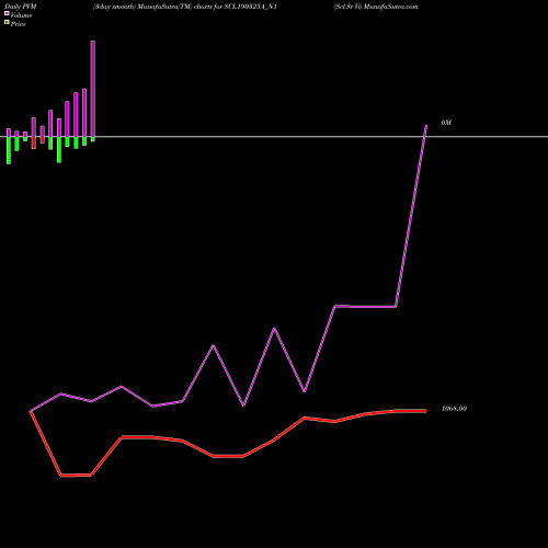 PVM Price Volume Measure charts Scl Sr Vi SCL190325A_N1 share NSE Stock Exchange 