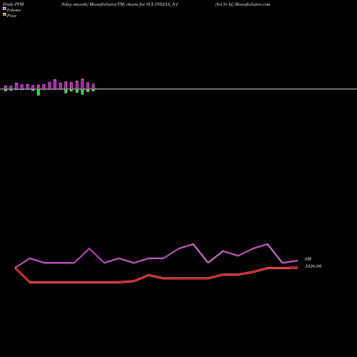 PVM Price Volume Measure charts Scl Sr Iii SCL19325A_N1 share NSE Stock Exchange 