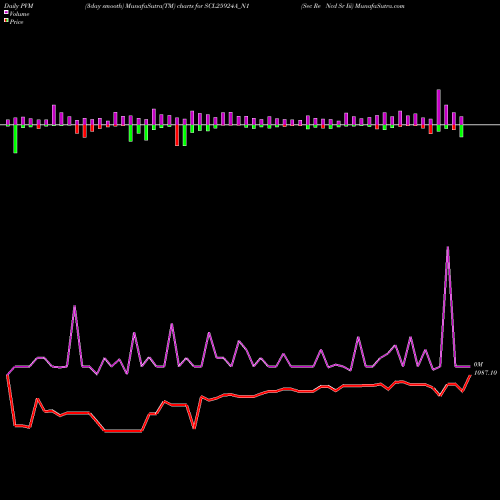 PVM Price Volume Measure charts Sec Re Ncd Sr Iii SCL25924A_N1 share NSE Stock Exchange 