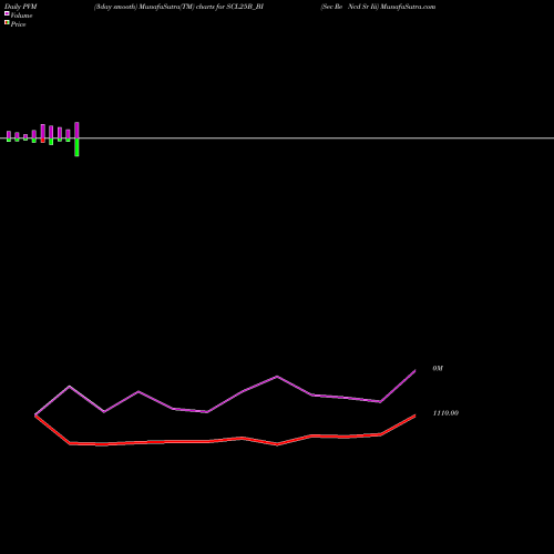 PVM Price Volume Measure charts Sec Re Ncd Sr Iii SCL25B_BI share NSE Stock Exchange 