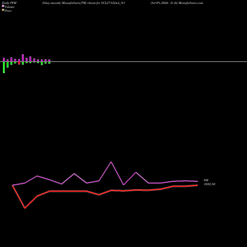PVM Price Volume Measure charts Scl 0% 2026 Sr Iii SCL271224A_N1 share NSE Stock Exchange 