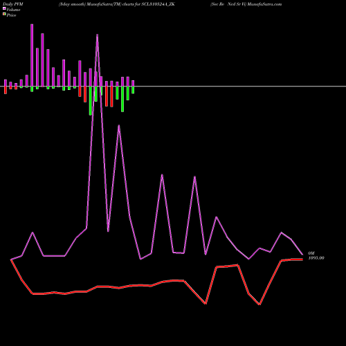 PVM Price Volume Measure charts Sec Re Ncd Sr Vi SCL310524A_ZK share NSE Stock Exchange 
