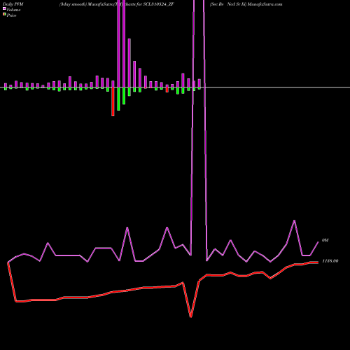 PVM Price Volume Measure charts Sec Re Ncd Sr Iii SCL310524_ZF share NSE Stock Exchange 