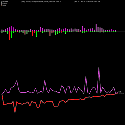 PVM Price Volume Measure charts Sec Re Ncd Sr Iii SCLZC25B_AT share NSE Stock Exchange 