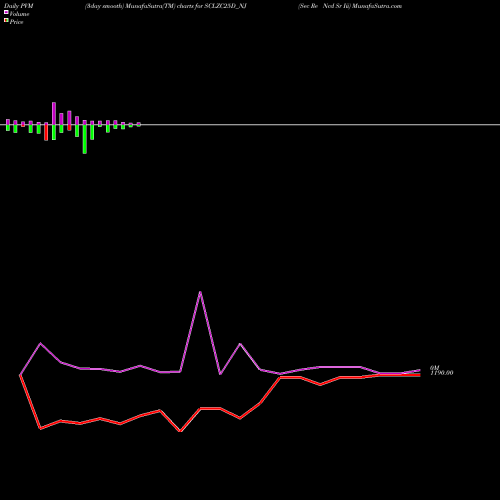 PVM Price Volume Measure charts Sec Re Ncd Sr Iii SCLZC25D_NJ share NSE Stock Exchange 