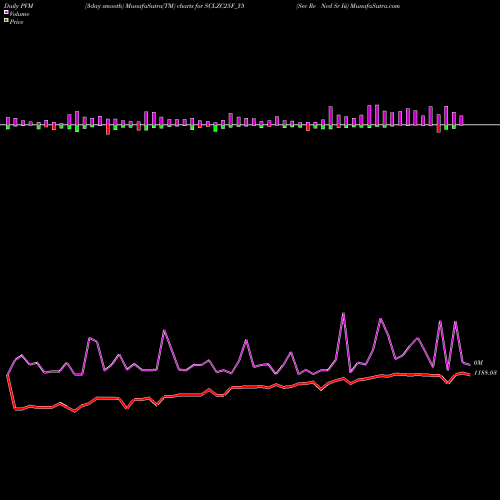 PVM Price Volume Measure charts Sec Re Ncd Sr Iii SCLZC25F_Y5 share NSE Stock Exchange 