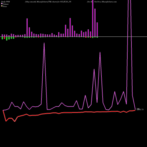 PVM Price Volume Measure charts Sec Re Ncd Sr.v SCLZC25_YN share NSE Stock Exchange 