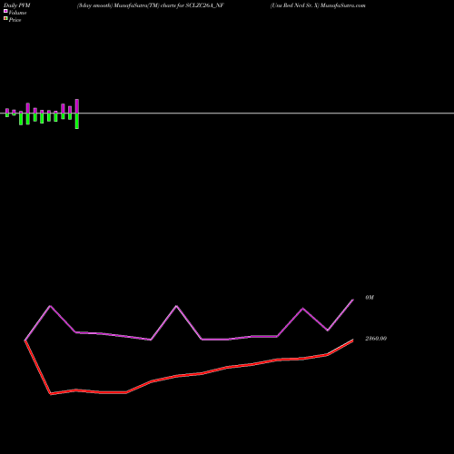 PVM Price Volume Measure charts Uns Red Ncd Sr. X SCLZC26A_NF share NSE Stock Exchange 