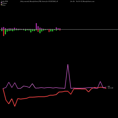 PVM Price Volume Measure charts Sec Re Ncd Sr Vi SCLZC26B_AY share NSE Stock Exchange 