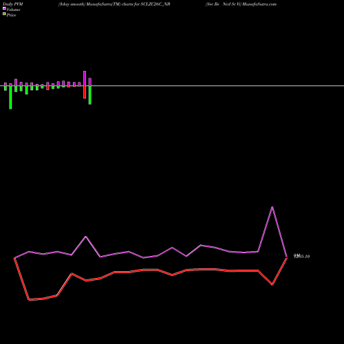 PVM Price Volume Measure charts Sec Re Ncd Sr Vi SCLZC26C_NB share NSE Stock Exchange 