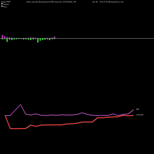 PVM Price Volume Measure charts Sec Re Ncd Sr Vi SCLZC26E_NP share NSE Stock Exchange 