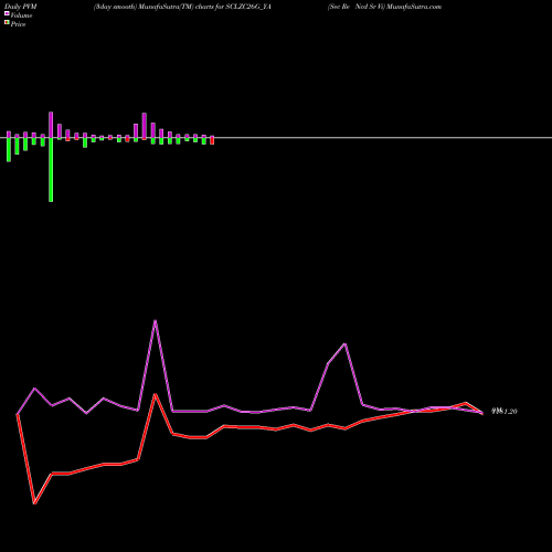 PVM Price Volume Measure charts Sec Re Ncd Sr Vi SCLZC26G_YA share NSE Stock Exchange 