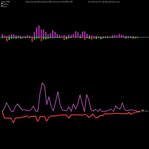 PVM Price Volume Measure charts Sec Red Ncd Sr. Vii SCLZC26_NB share NSE Stock Exchange 
