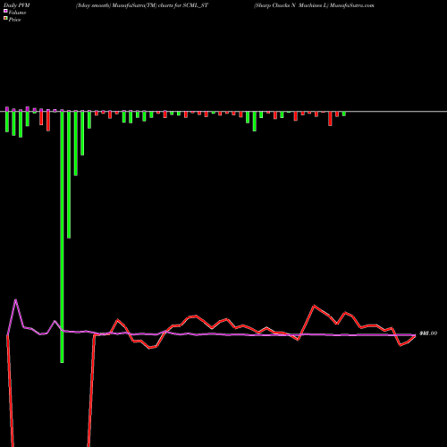 PVM Price Volume Measure charts Sharp Chucks N Machines L SCML_ST share NSE Stock Exchange 