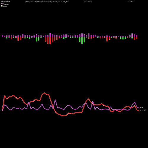 PVM Price Volume Measure charts Sheetal Cool Products Ltd SCPL_BE share NSE Stock Exchange 