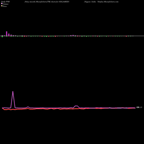 PVM Price Volume Measure charts Nippon India- Nimfxx SDL24BEES share NSE Stock Exchange 