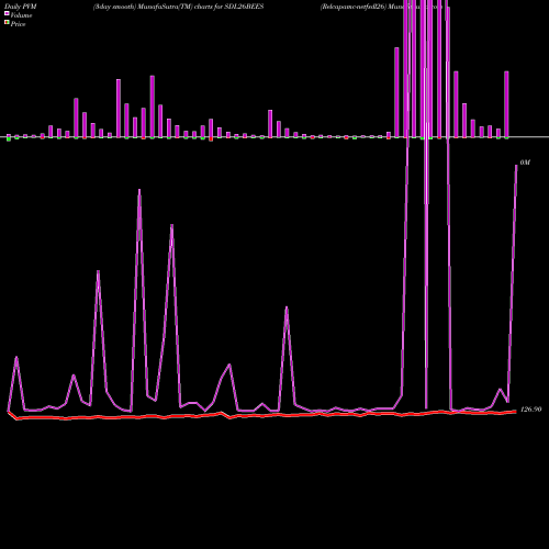 PVM Price Volume Measure charts Relcapamc-netfsdl26 SDL26BEES share NSE Stock Exchange 