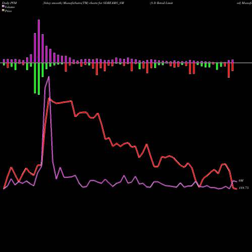 PVM Price Volume Measure charts S D Retail Limited SDREAMS_SM share NSE Stock Exchange 