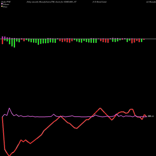 PVM Price Volume Measure charts S D Retail Limited SDREAMS_ST share NSE Stock Exchange 