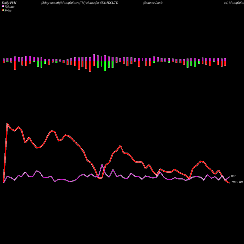 PVM Price Volume Measure charts Seamec Limited SEAMECLTD share NSE Stock Exchange 