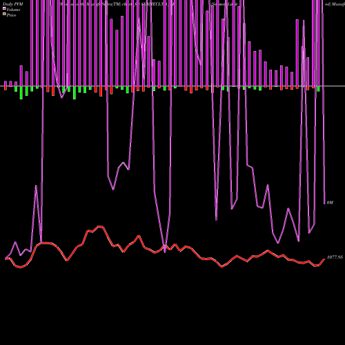 PVM Price Volume Measure charts Seamec Limited SEAMECLTD_BE share NSE Stock Exchange 