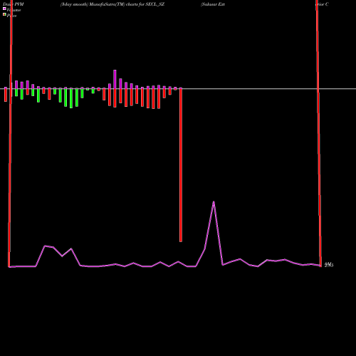 PVM Price Volume Measure charts Salasar Exterior Cont Ltd SECL_SZ share NSE Stock Exchange 