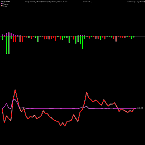 PVM Price Volume Measure charts Secmark Consultancy Ltd SECMARK share NSE Stock Exchange 