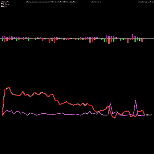 PVM Price Volume Measure charts Secmark Consultancy Ltd SECMARK_BE share NSE Stock Exchange 