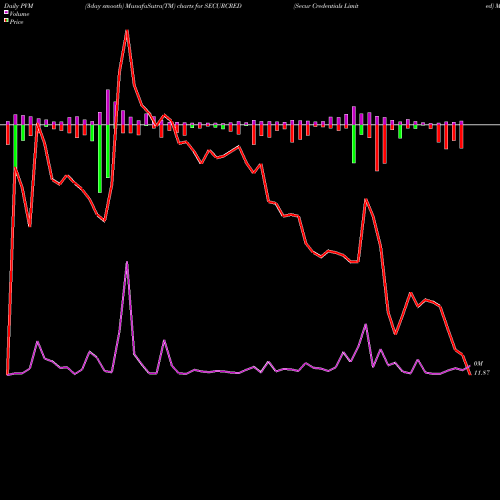 PVM Price Volume Measure charts Secur Credentials Limited SECURCRED share NSE Stock Exchange 