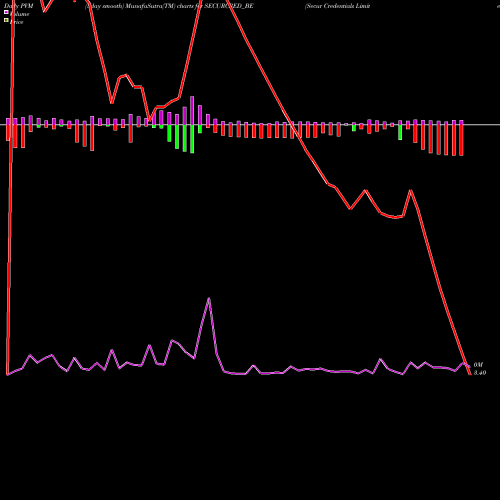 PVM Price Volume Measure charts Secur Credentials Limited SECURCRED_BE share NSE Stock Exchange 