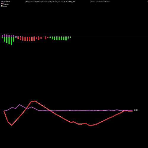 PVM Price Volume Measure charts Secur Credentials Limited SECURCRED_BZ share NSE Stock Exchange 