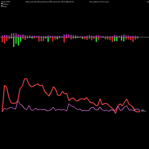 PVM Price Volume Measure charts Securekloud Tech Limited SECURKLOUD share NSE Stock Exchange 