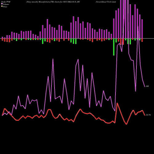PVM Price Volume Measure charts Securekloud Tech Limited SECURKLOUD_BE share NSE Stock Exchange 