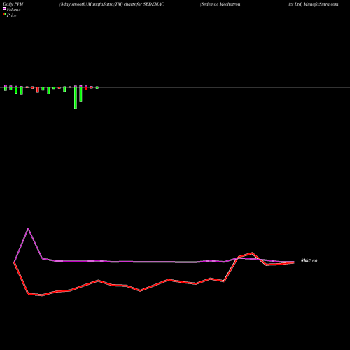 PVM Price Volume Measure charts Sedemac Mechatronics Ltd SEDEMAC share NSE Stock Exchange 