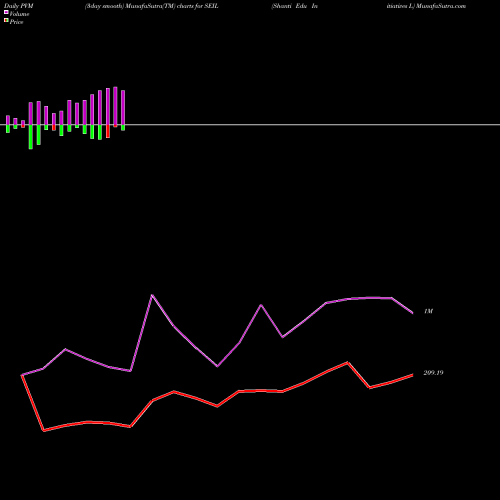 PVM Price Volume Measure charts Shanti Edu Initiatives L SEIL share NSE Stock Exchange 