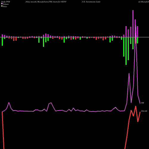 PVM Price Volume Measure charts S.E. Investments Limited SEINV share NSE Stock Exchange 