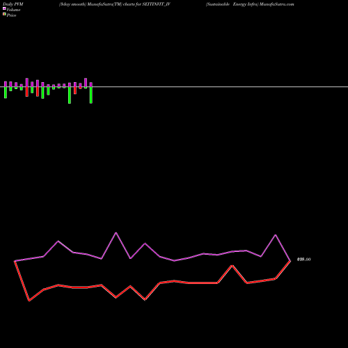 PVM Price Volume Measure charts Sustainable Energy Infra SEITINVIT_IV share NSE Stock Exchange 