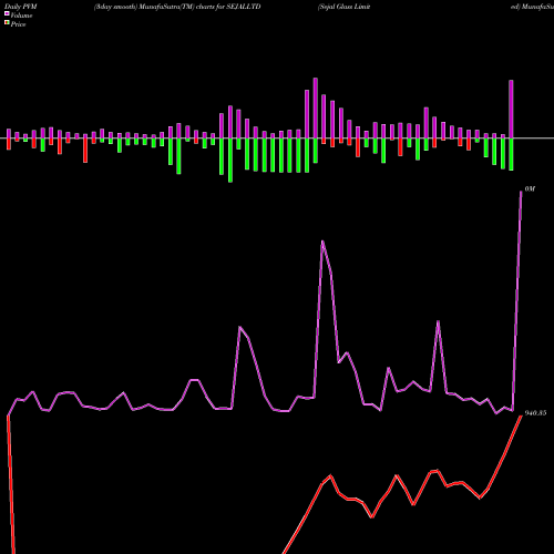 PVM Price Volume Measure charts Sejal Glass Limited SEJALLTD share NSE Stock Exchange 