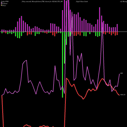 PVM Price Volume Measure charts Sejal Glass Limited SEJALLTD_BE share NSE Stock Exchange 