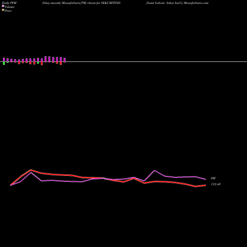PVM Price Volume Measure charts Saint Gobain Sekur Ind L SEKURITIND share NSE Stock Exchange 