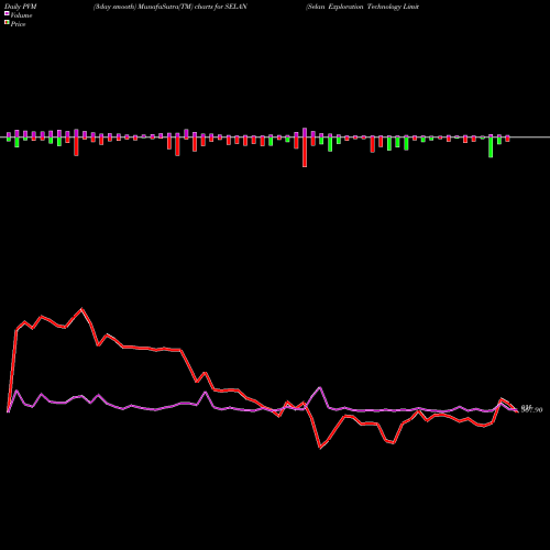 PVM Price Volume Measure charts Selan Exploration Technology Limited SELAN share NSE Stock Exchange 