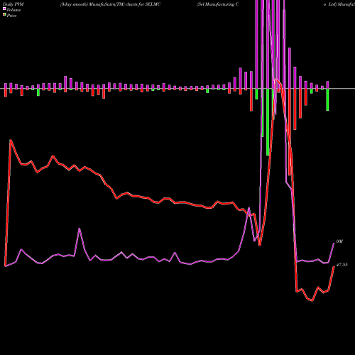 PVM Price Volume Measure charts Sel Manufacturing Co Ltd SELMC share NSE Stock Exchange 