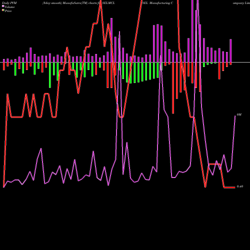 PVM Price Volume Measure charts SEL Manufacturing Company Limited SELMCL share NSE Stock Exchange 