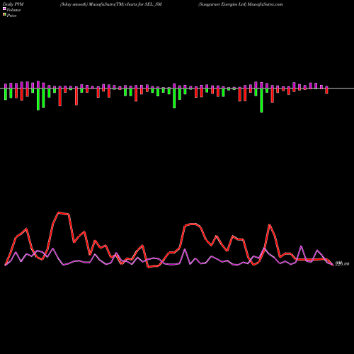 PVM Price Volume Measure charts Sungarner Energies Ltd SEL_SM share NSE Stock Exchange 