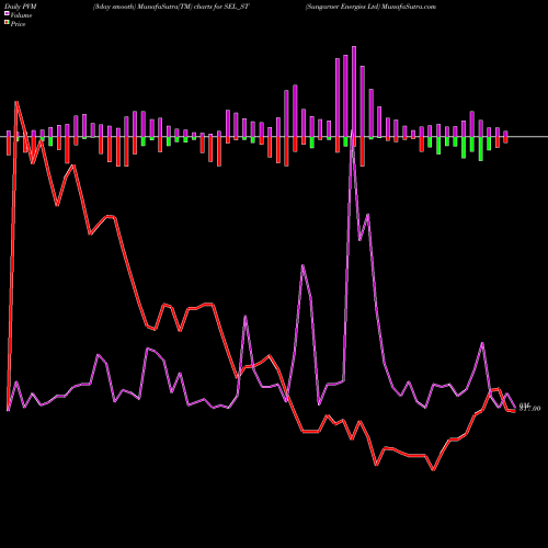 PVM Price Volume Measure charts Sungarner Energies Ltd SEL_ST share NSE Stock Exchange 